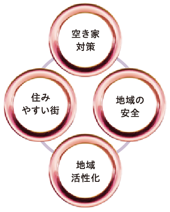 空き家地域、活性化、住みやすい街、地域の安全